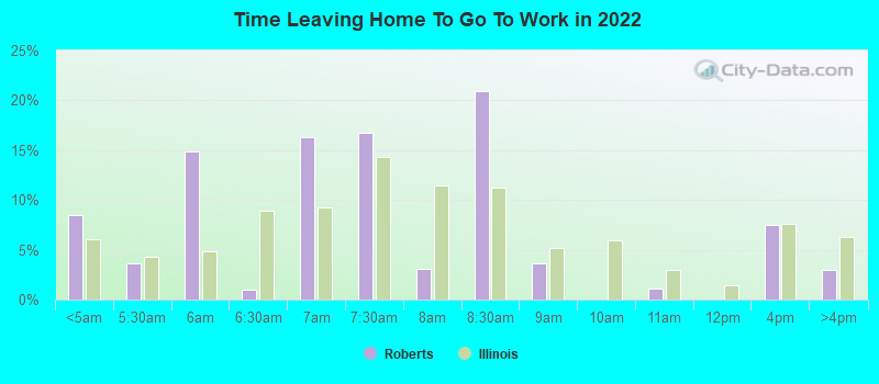 Time Leaving Home To Go To Work in 2022