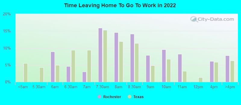 Time Leaving Home To Go To Work in 2022