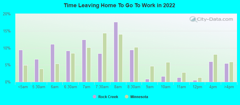 Time Leaving Home To Go To Work in 2022