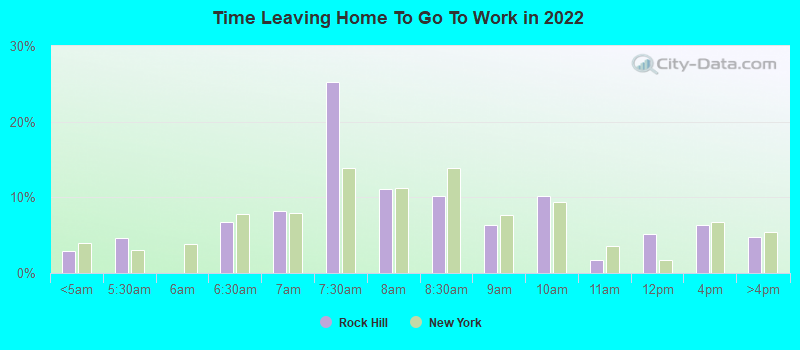 Time Leaving Home To Go To Work in 2022