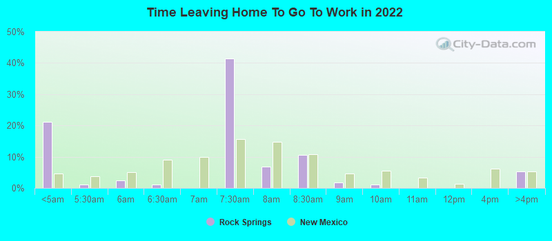 Time Leaving Home To Go To Work in 2022