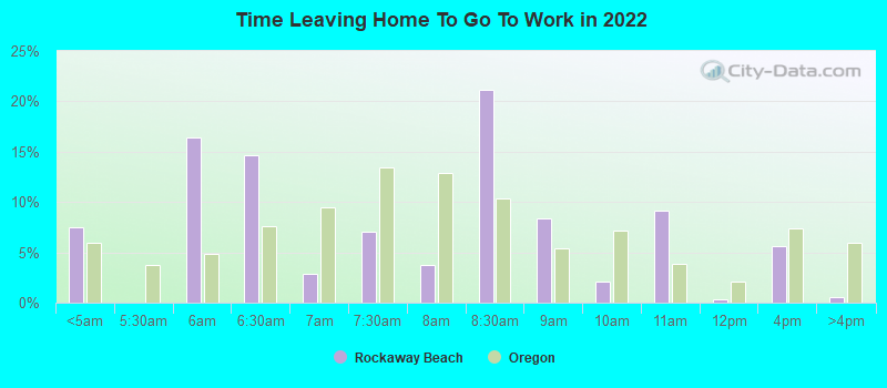 Time Leaving Home To Go To Work in 2022