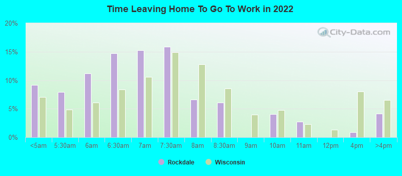 Time Leaving Home To Go To Work in 2022