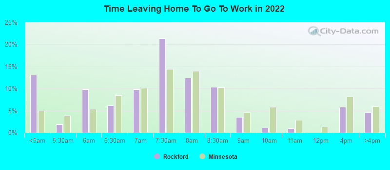 Time Leaving Home To Go To Work in 2022