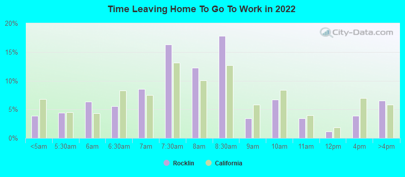 Time Leaving Home To Go To Work in 2022