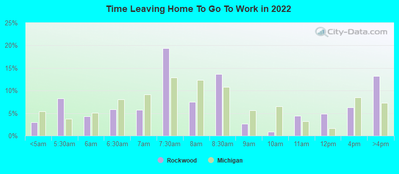 Time Leaving Home To Go To Work in 2022