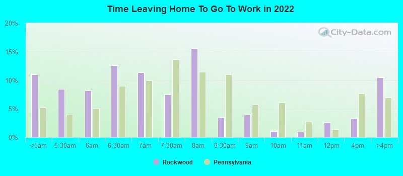 Time Leaving Home To Go To Work in 2022