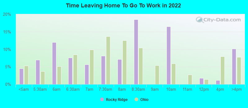 Time Leaving Home To Go To Work in 2022