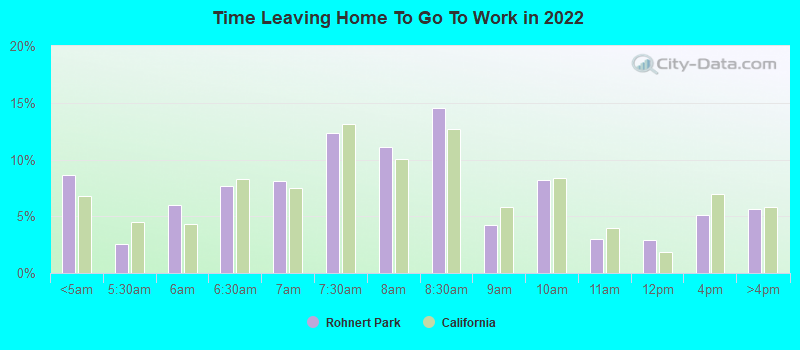 Time Leaving Home To Go To Work in 2022