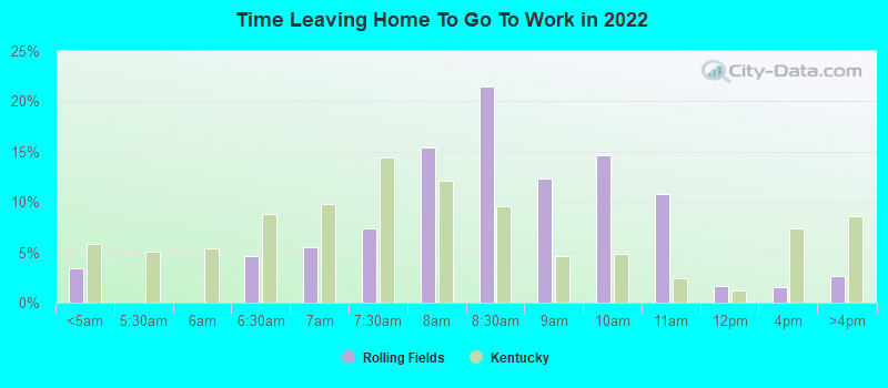 Time Leaving Home To Go To Work in 2022