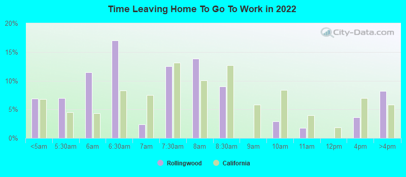 Time Leaving Home To Go To Work in 2022