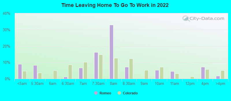 Time Leaving Home To Go To Work in 2022