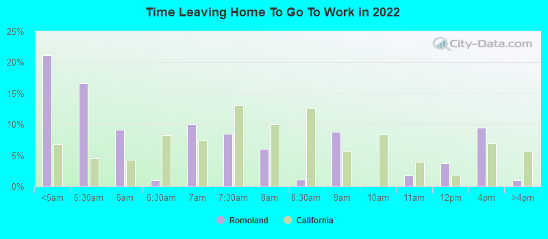 Time Leaving Home To Go To Work in 2022