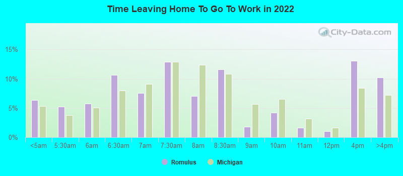 Time Leaving Home To Go To Work in 2022