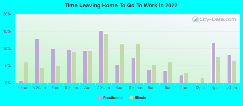 Time Leaving Home To Go To Work in 2022