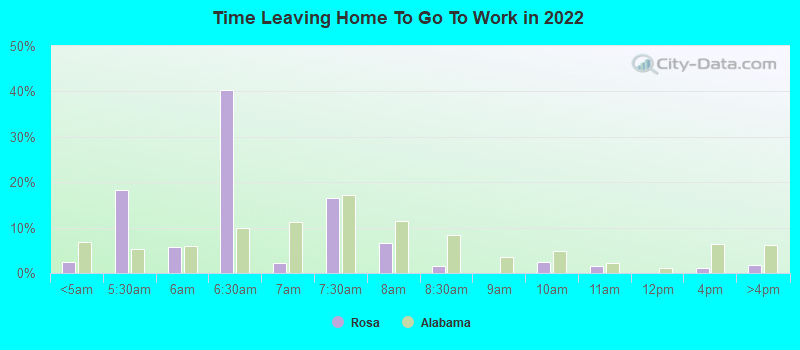 Time Leaving Home To Go To Work in 2022