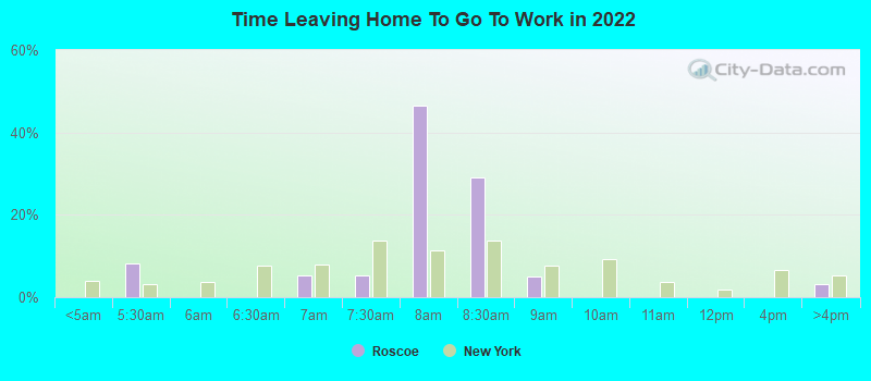 Time Leaving Home To Go To Work in 2022