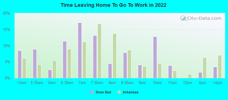 Time Leaving Home To Go To Work in 2022