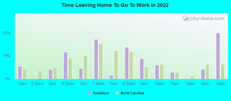 Time Leaving Home To Go To Work in 2022