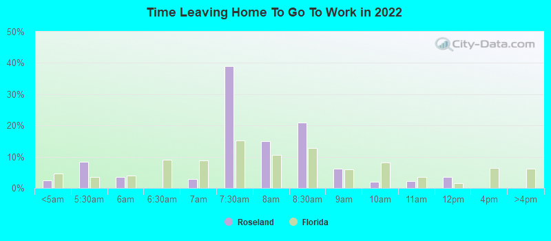 Time Leaving Home To Go To Work in 2022