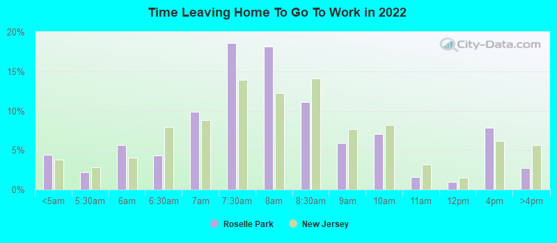 Time Leaving Home To Go To Work in 2022