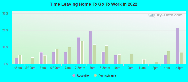 Time Leaving Home To Go To Work in 2022