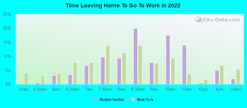 Time Leaving Home To Go To Work in 2022