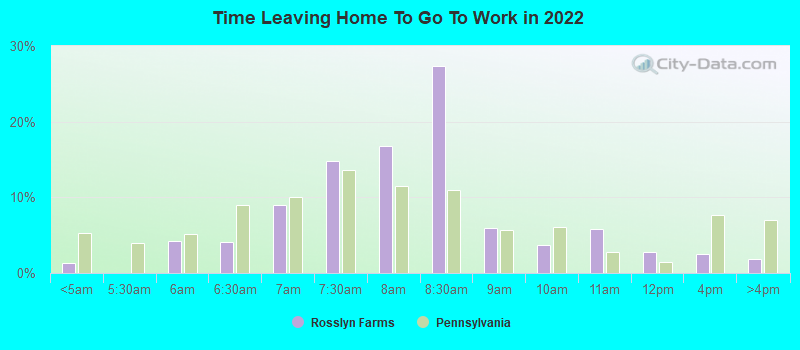 Time Leaving Home To Go To Work in 2022