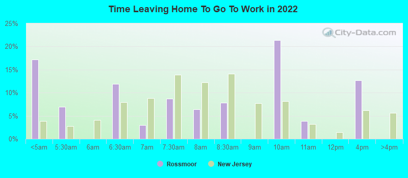 Time Leaving Home To Go To Work in 2022