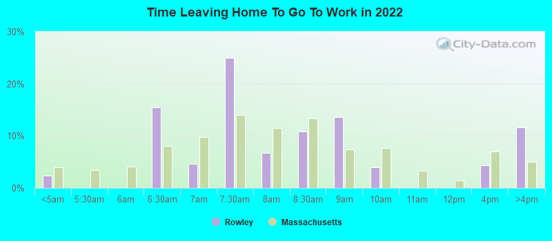 Time Leaving Home To Go To Work in 2022