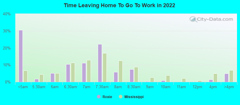 Time Leaving Home To Go To Work in 2022