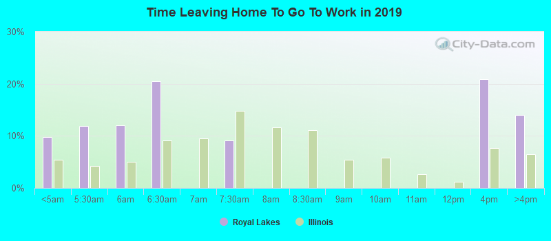 Time Leaving Home To Go To Work in 2022