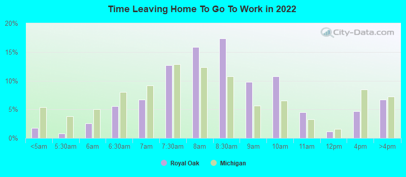 Time Leaving Home To Go To Work in 2022