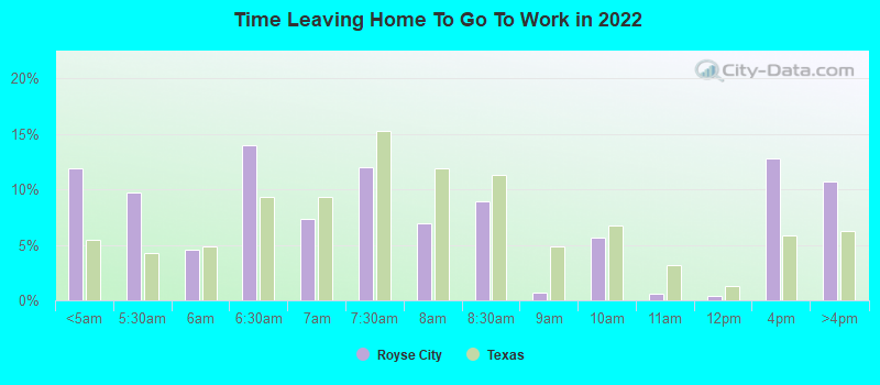 Time Leaving Home To Go To Work in 2022