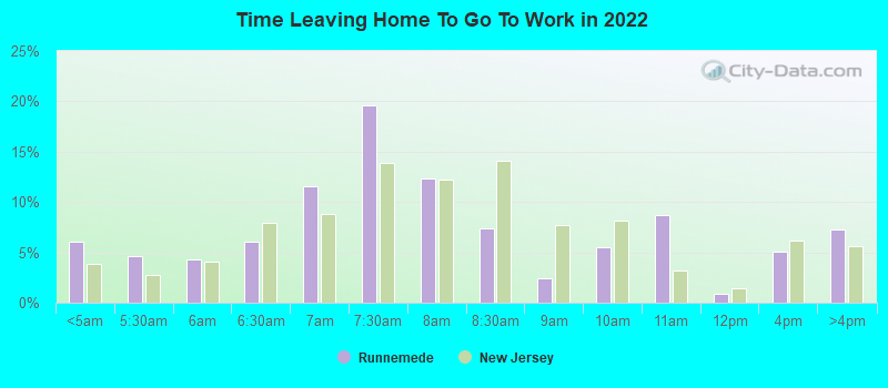 Time Leaving Home To Go To Work in 2022