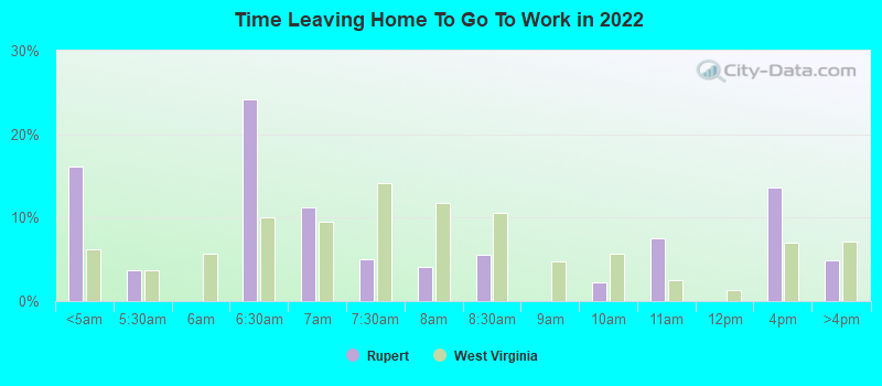 Time Leaving Home To Go To Work in 2022