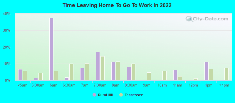 Time Leaving Home To Go To Work in 2022