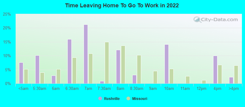 Time Leaving Home To Go To Work in 2022