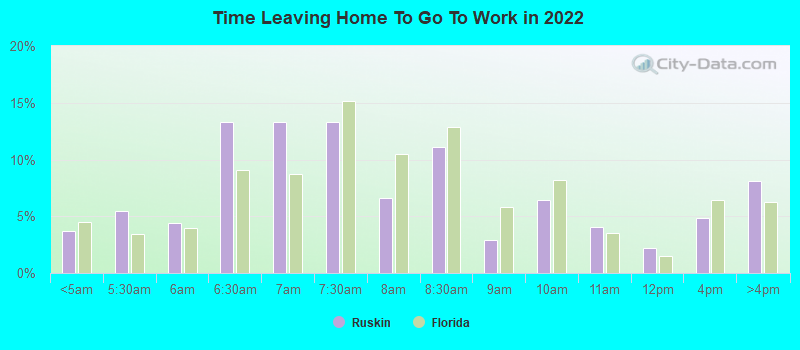 Time Leaving Home To Go To Work in 2022