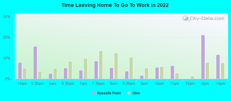 Time Leaving Home To Go To Work in 2022