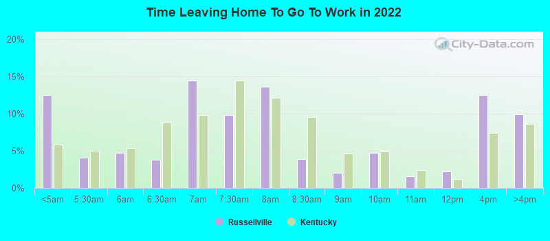 Time Leaving Home To Go To Work in 2022