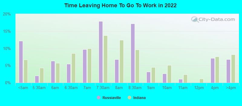 Time Leaving Home To Go To Work in 2022