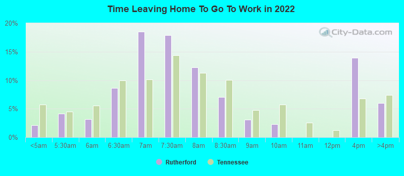 Time Leaving Home To Go To Work in 2022