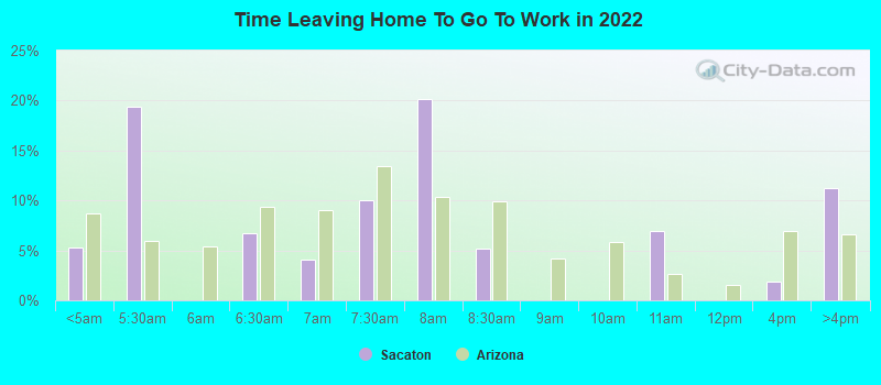 Time Leaving Home To Go To Work in 2022