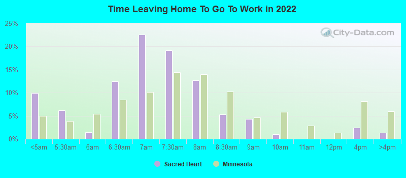 Time Leaving Home To Go To Work in 2022