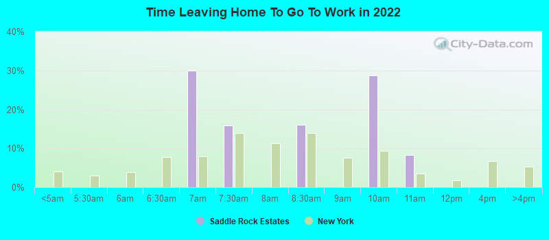 Time Leaving Home To Go To Work in 2022