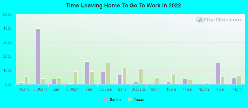 Time Leaving Home To Go To Work in 2022