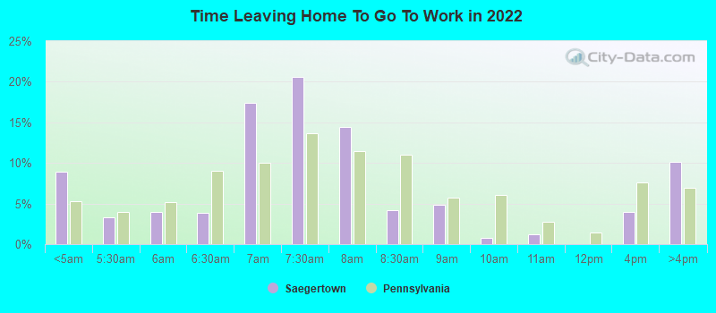 Time Leaving Home To Go To Work in 2022