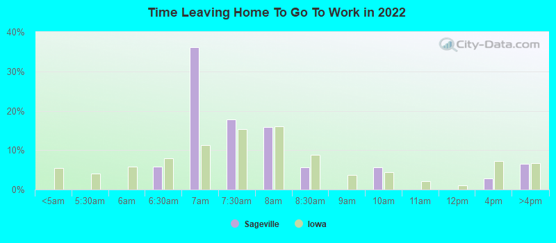 Time Leaving Home To Go To Work in 2022