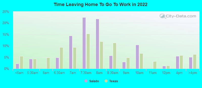 Time Leaving Home To Go To Work in 2022